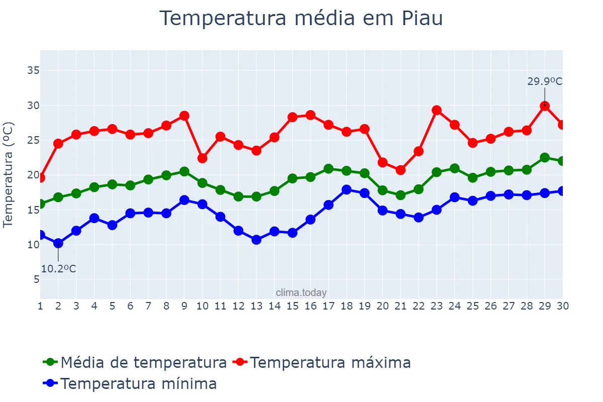 Temperatura em novembro em Piau, MG, BR
