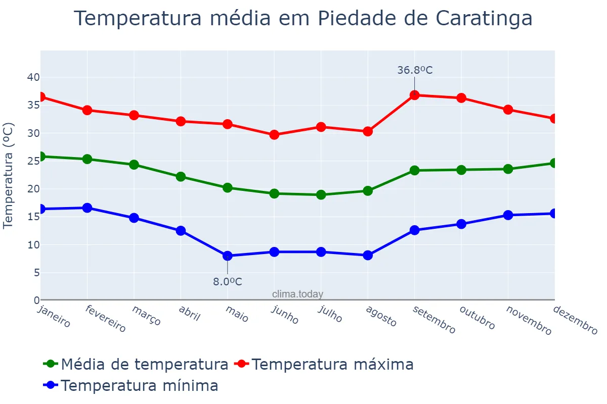 Temperatura anual em Piedade de Caratinga, MG, BR