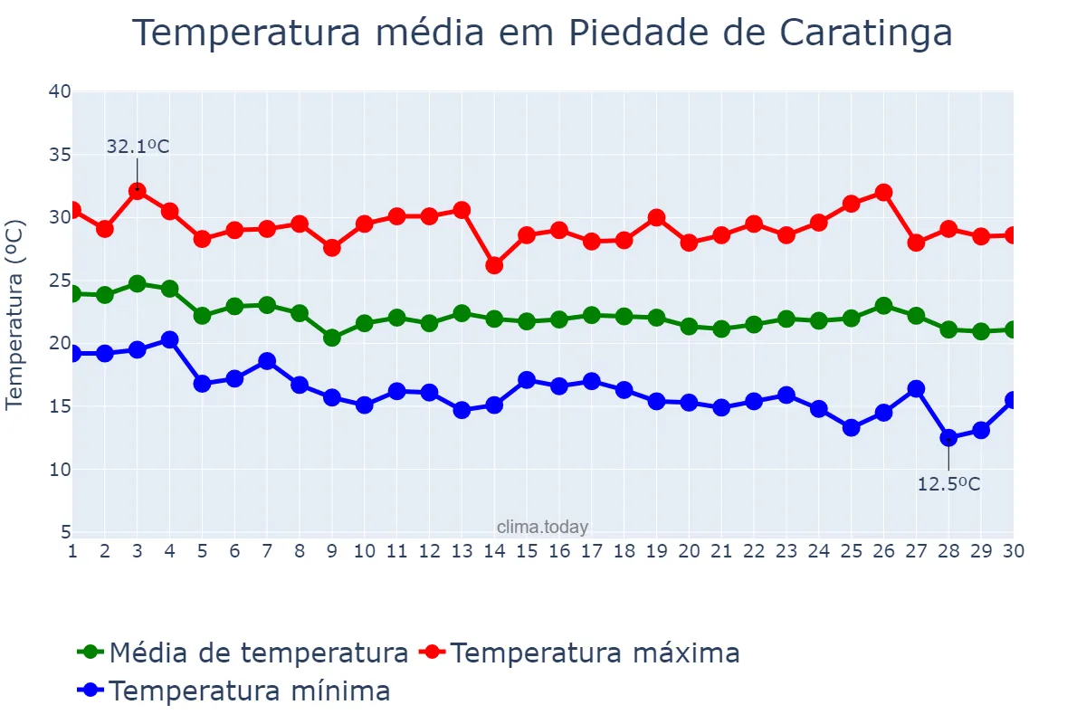 Temperatura em abril em Piedade de Caratinga, MG, BR