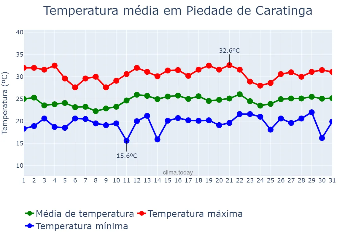 Temperatura em dezembro em Piedade de Caratinga, MG, BR