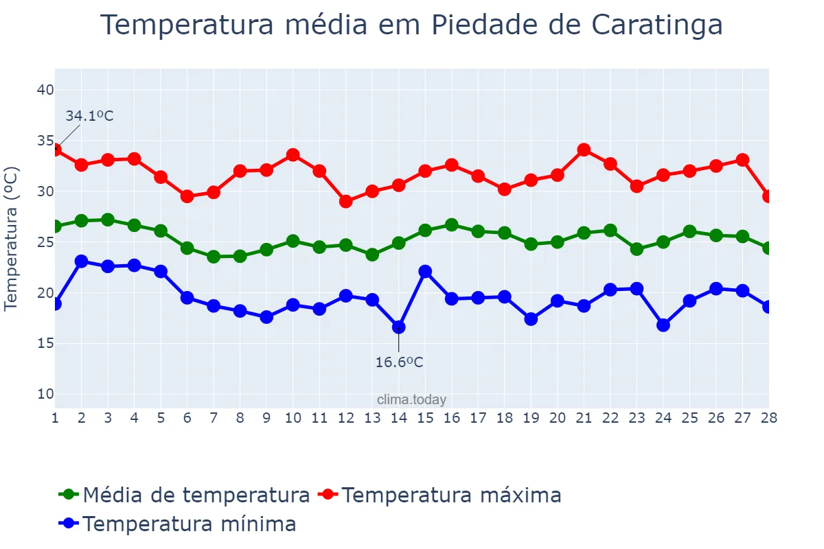 Temperatura em fevereiro em Piedade de Caratinga, MG, BR