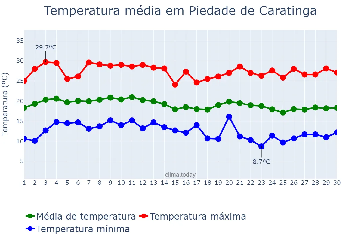 Temperatura em junho em Piedade de Caratinga, MG, BR