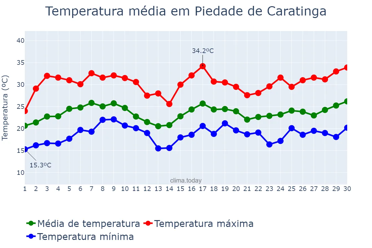 Temperatura em novembro em Piedade de Caratinga, MG, BR