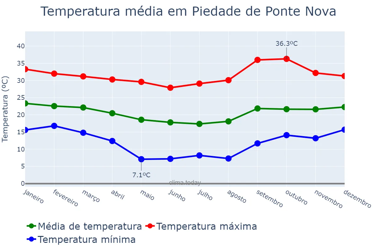 Temperatura anual em Piedade de Ponte Nova, MG, BR