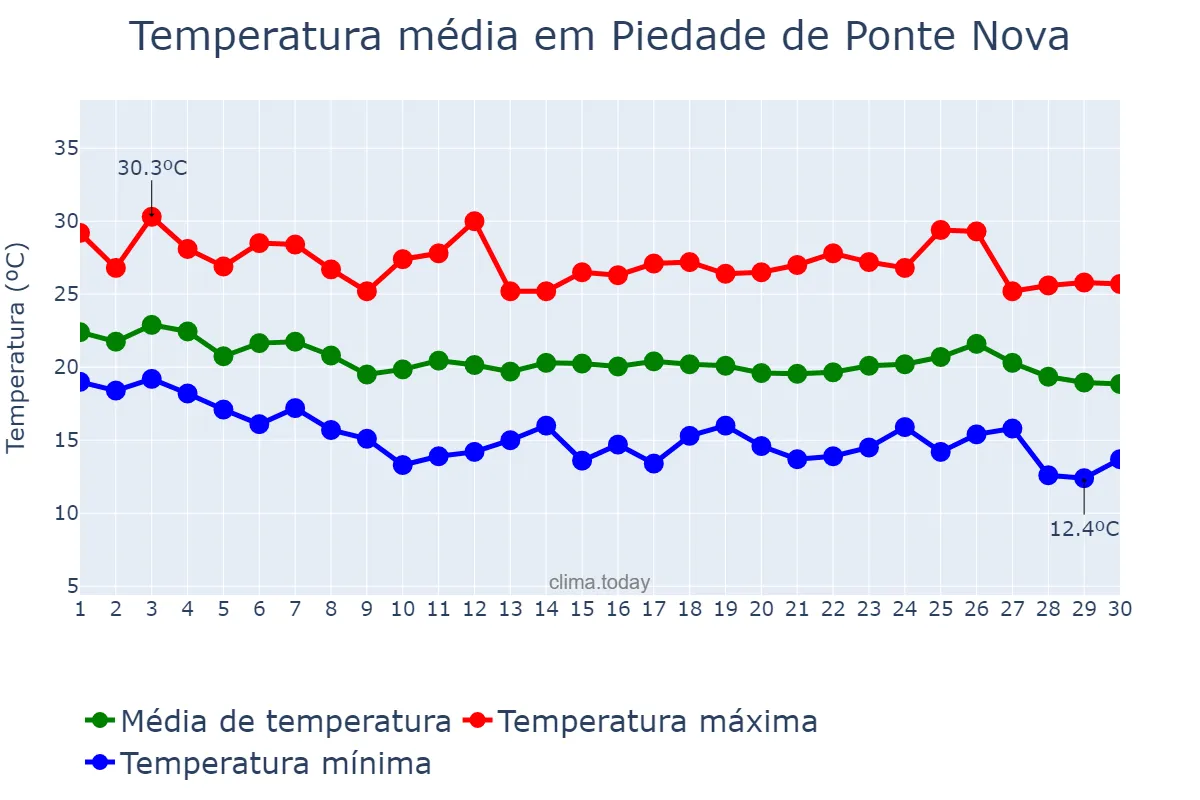 Temperatura em abril em Piedade de Ponte Nova, MG, BR