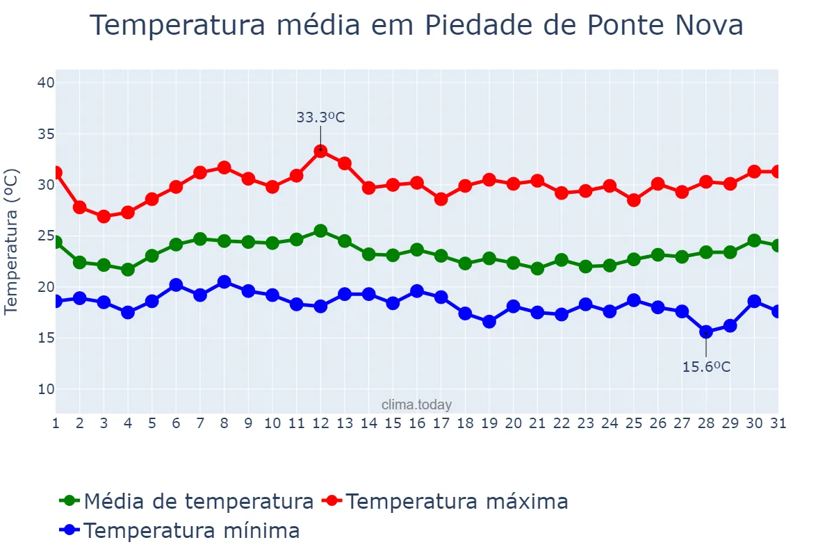 Temperatura em janeiro em Piedade de Ponte Nova, MG, BR