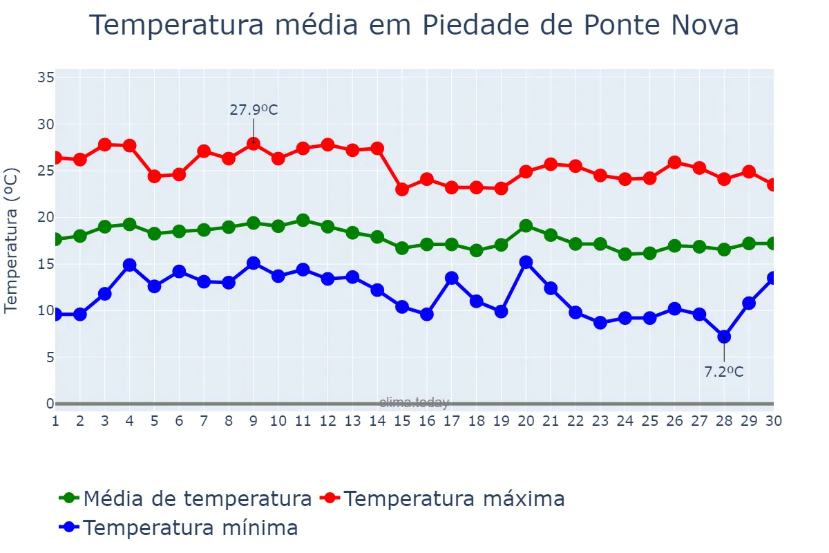 Temperatura em junho em Piedade de Ponte Nova, MG, BR