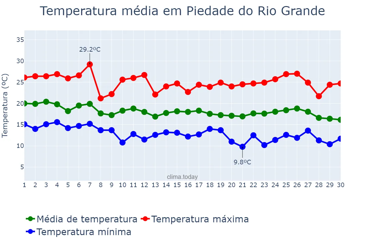 Temperatura em abril em Piedade do Rio Grande, MG, BR