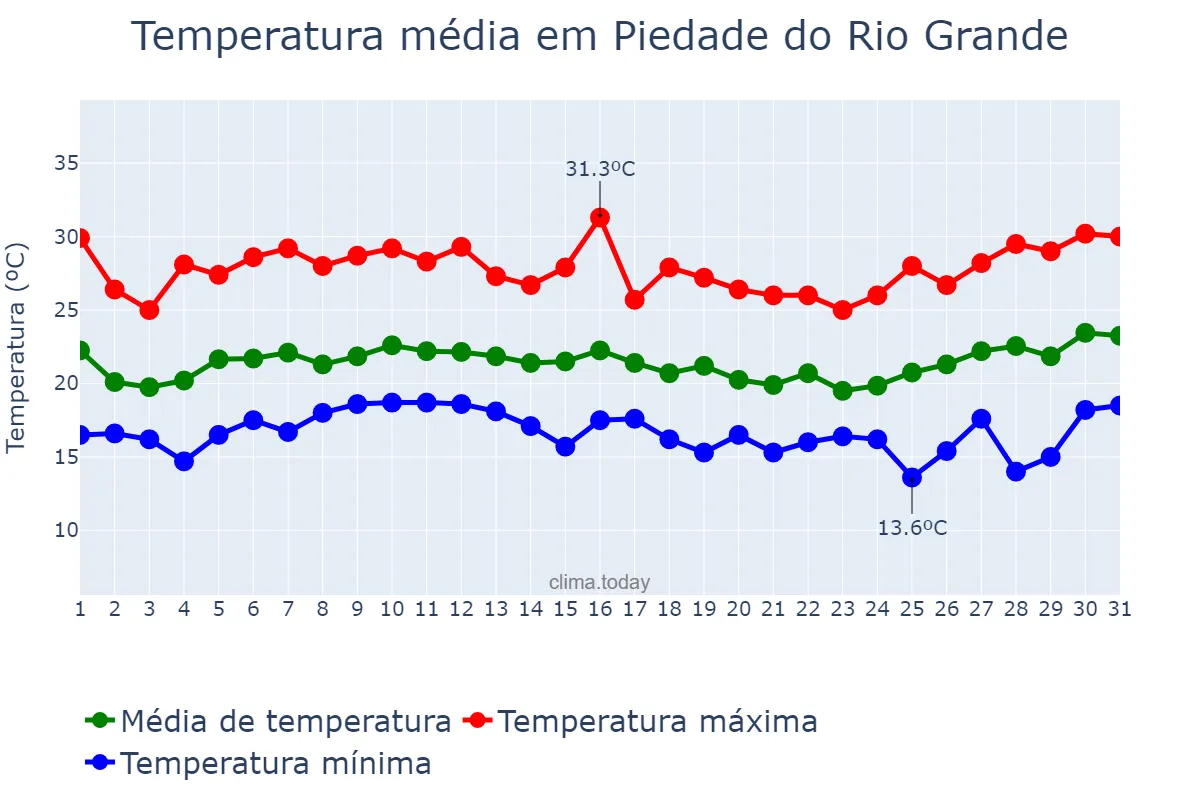 Temperatura em janeiro em Piedade do Rio Grande, MG, BR