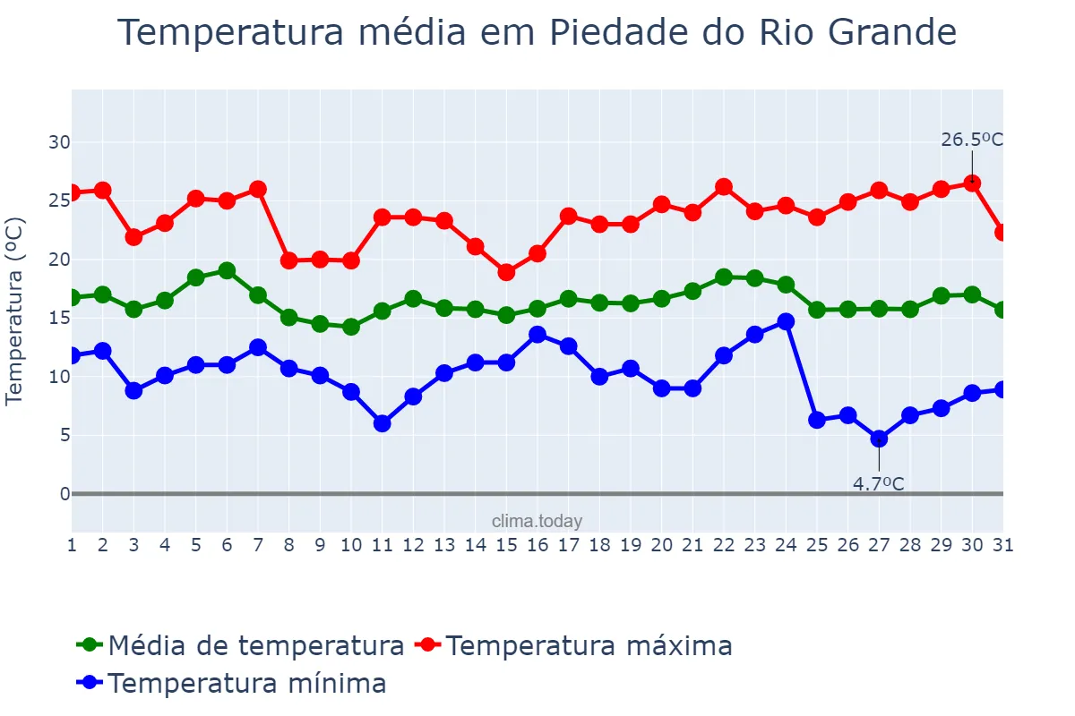 Temperatura em maio em Piedade do Rio Grande, MG, BR