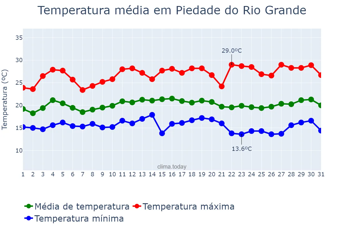 Temperatura em marco em Piedade do Rio Grande, MG, BR