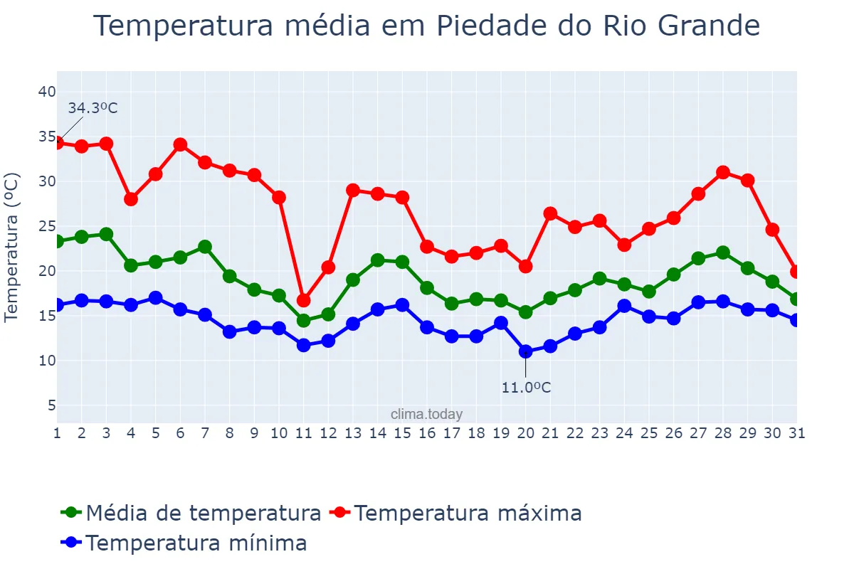 Temperatura em outubro em Piedade do Rio Grande, MG, BR