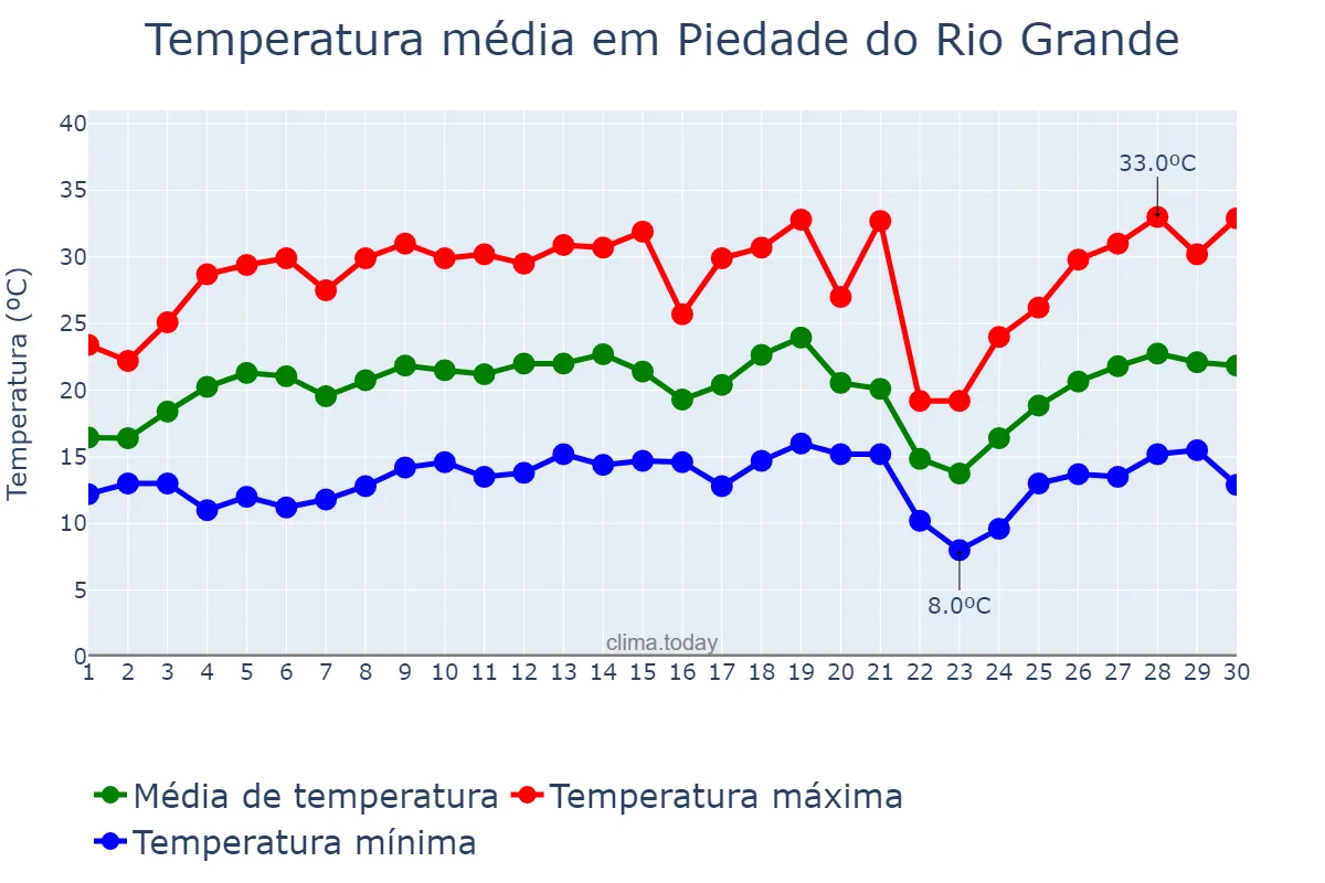 Temperatura em setembro em Piedade do Rio Grande, MG, BR