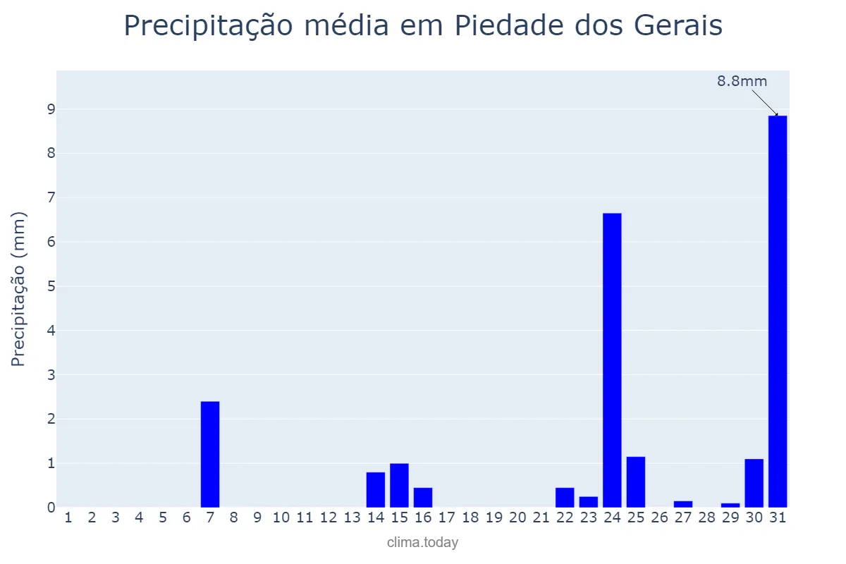 Precipitação em maio em Piedade dos Gerais, MG, BR