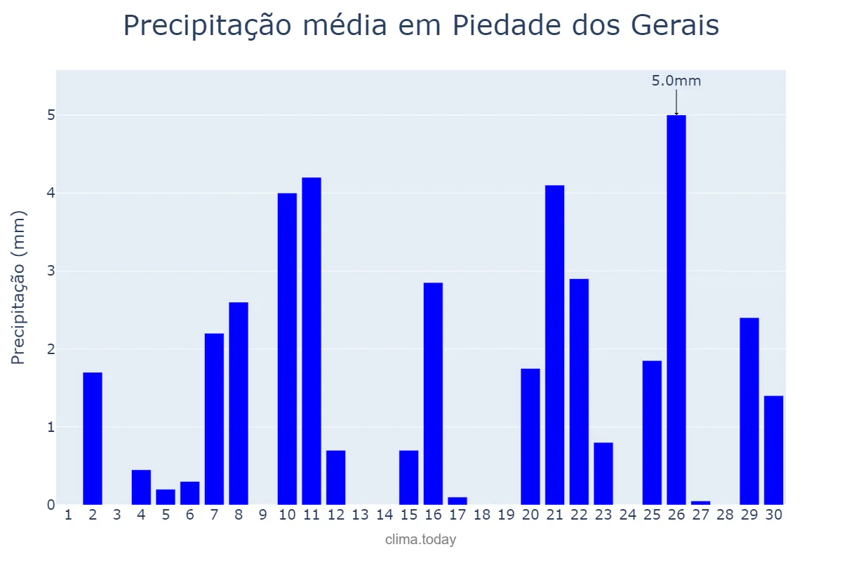 Precipitação em setembro em Piedade dos Gerais, MG, BR