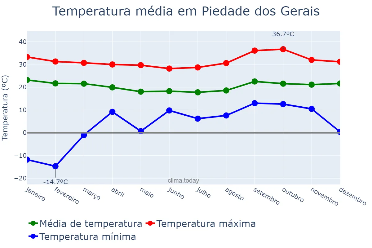 Temperatura anual em Piedade dos Gerais, MG, BR