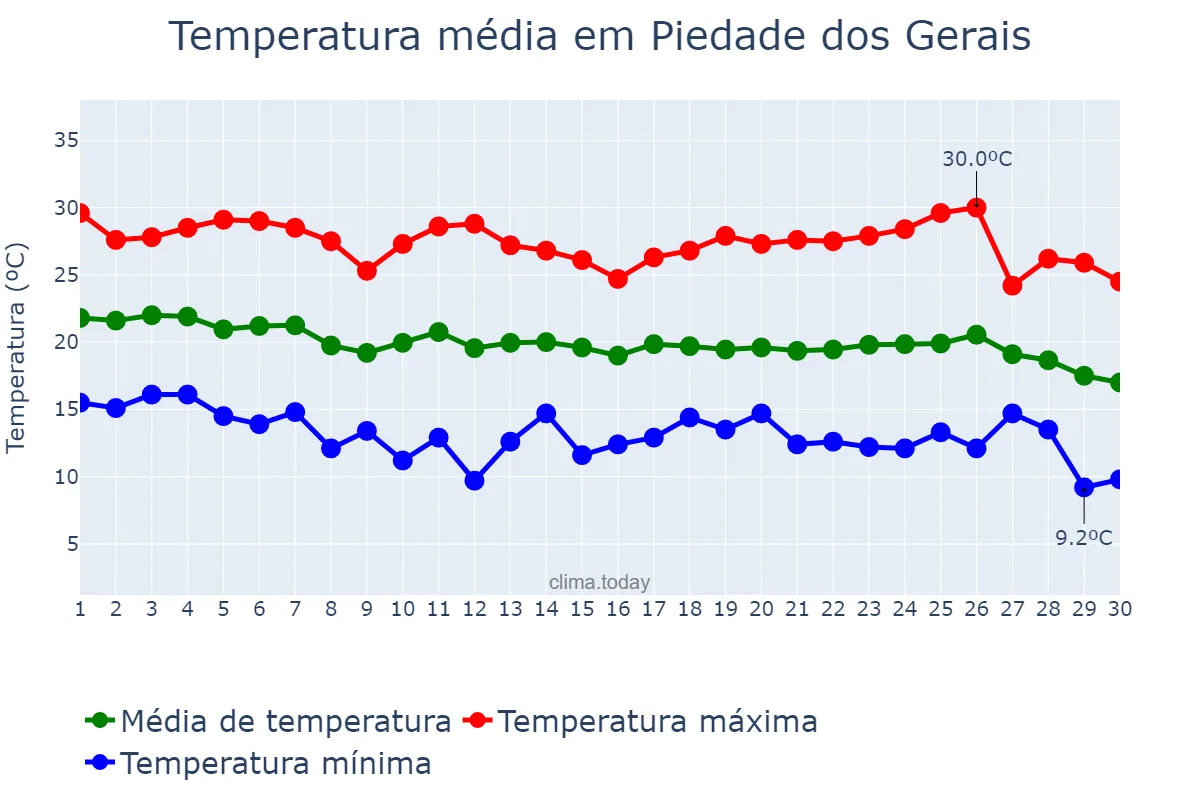 Temperatura em abril em Piedade dos Gerais, MG, BR