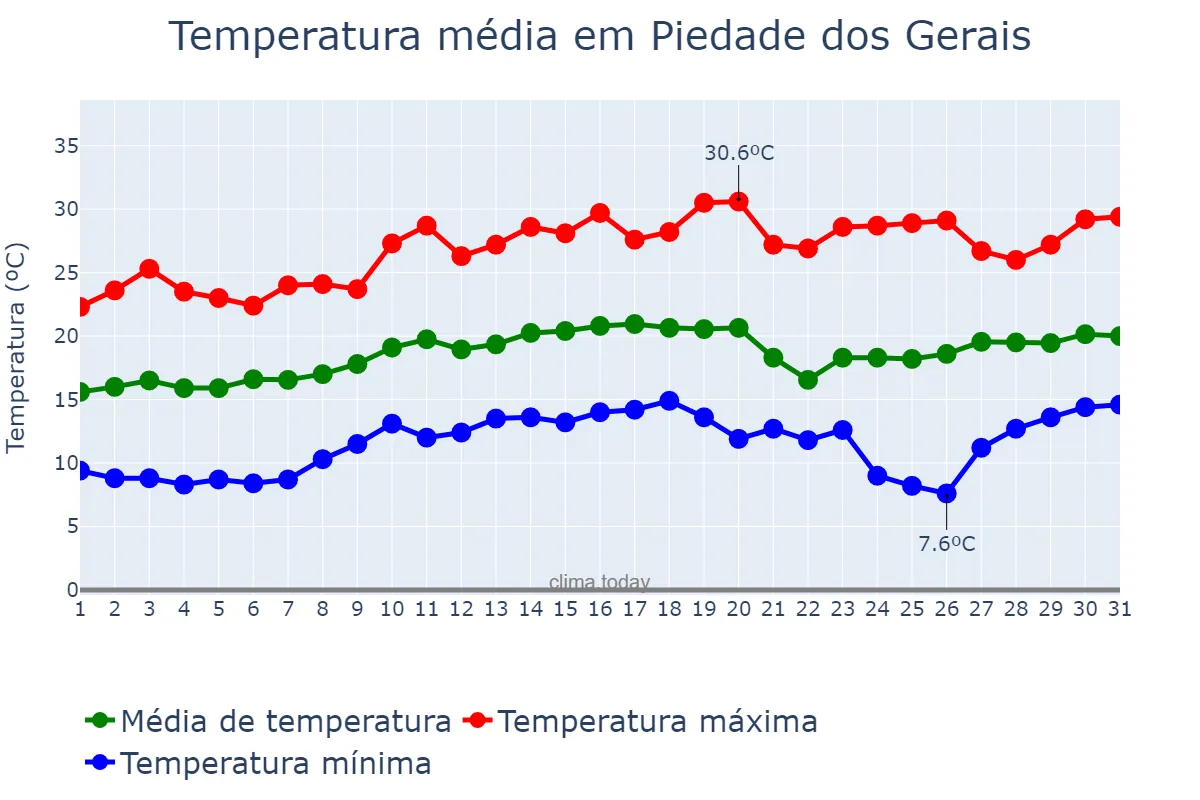 Temperatura em agosto em Piedade dos Gerais, MG, BR