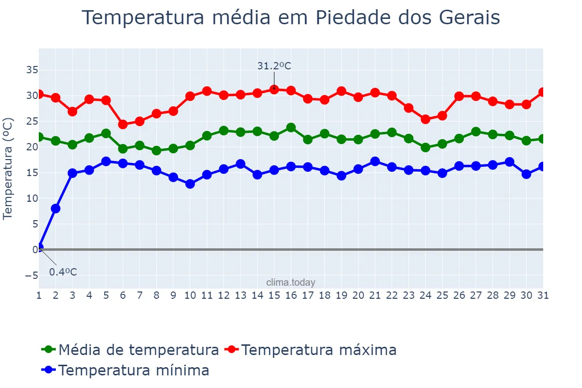 Temperatura em dezembro em Piedade dos Gerais, MG, BR
