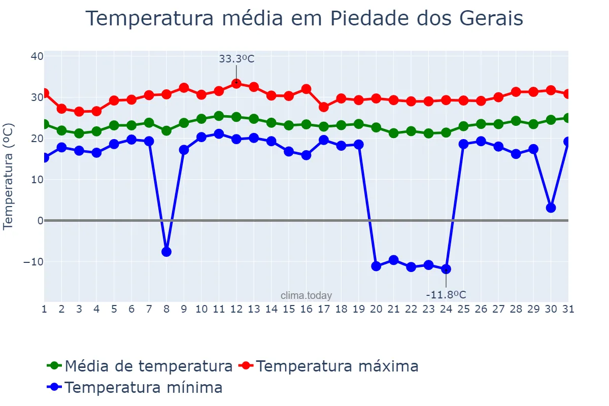 Temperatura em janeiro em Piedade dos Gerais, MG, BR