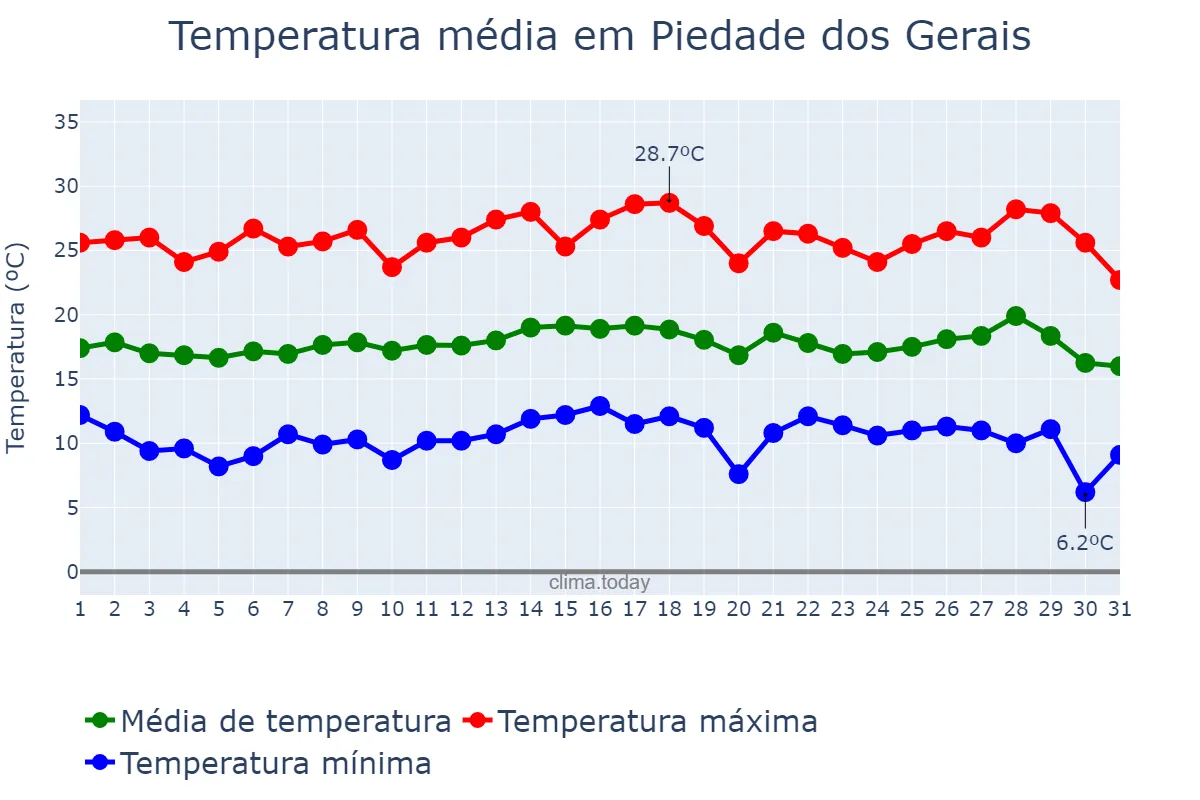 Temperatura em julho em Piedade dos Gerais, MG, BR