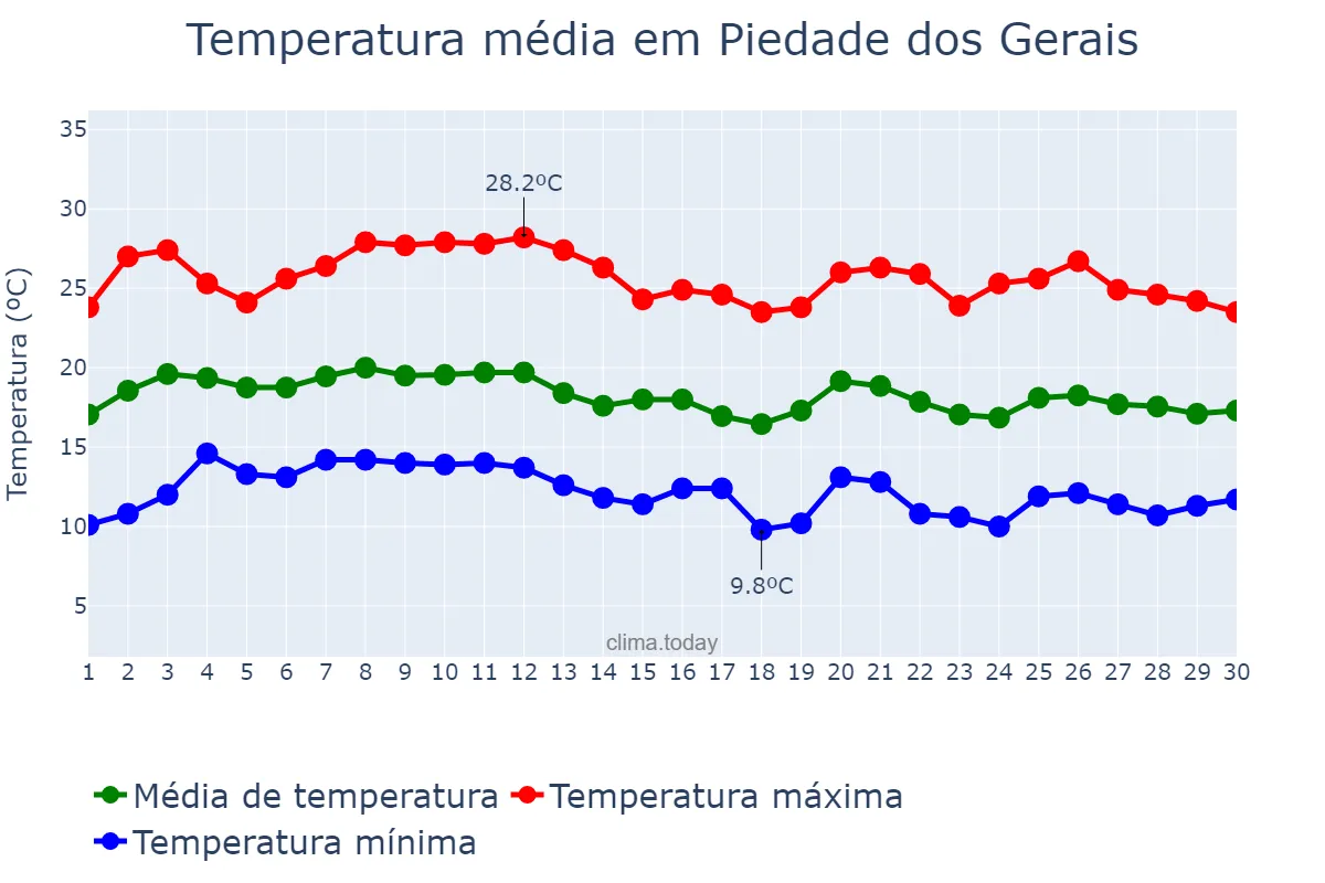 Temperatura em junho em Piedade dos Gerais, MG, BR