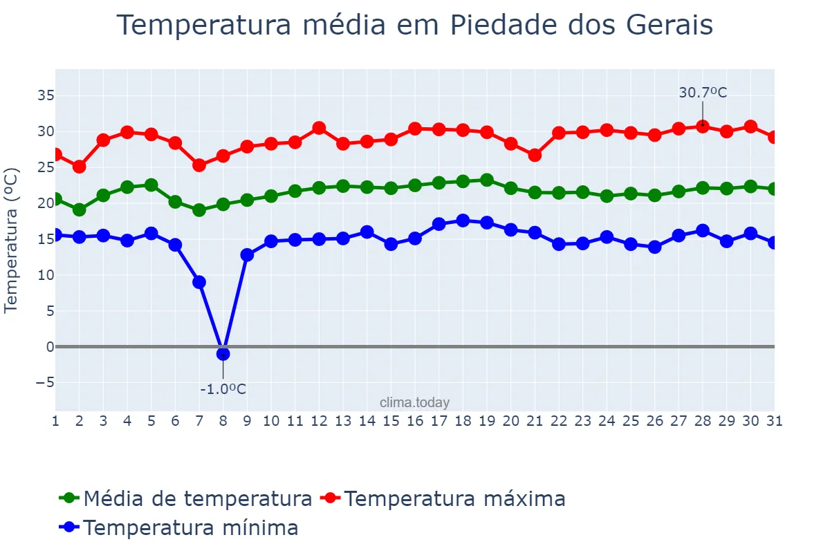 Temperatura em marco em Piedade dos Gerais, MG, BR