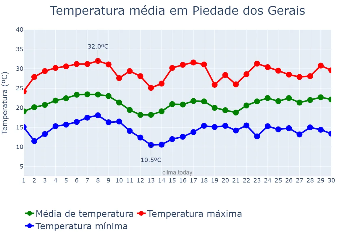 Temperatura em novembro em Piedade dos Gerais, MG, BR