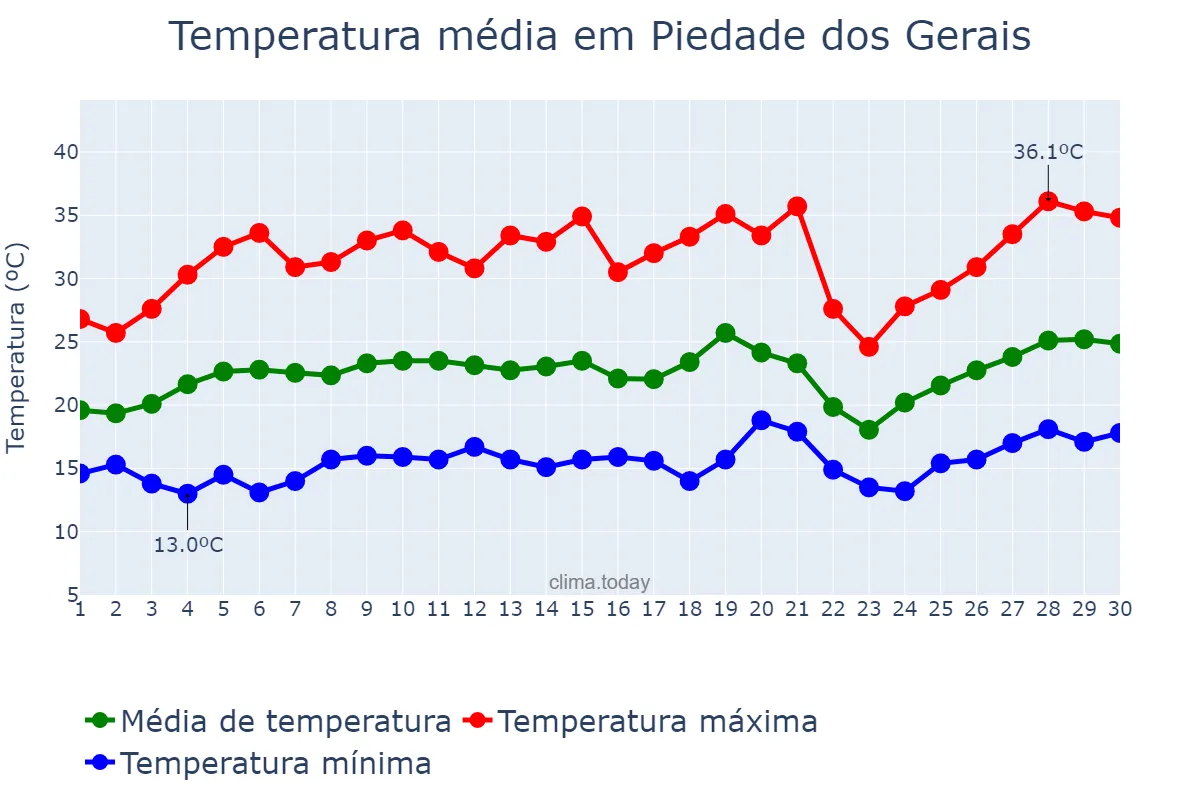 Temperatura em setembro em Piedade dos Gerais, MG, BR