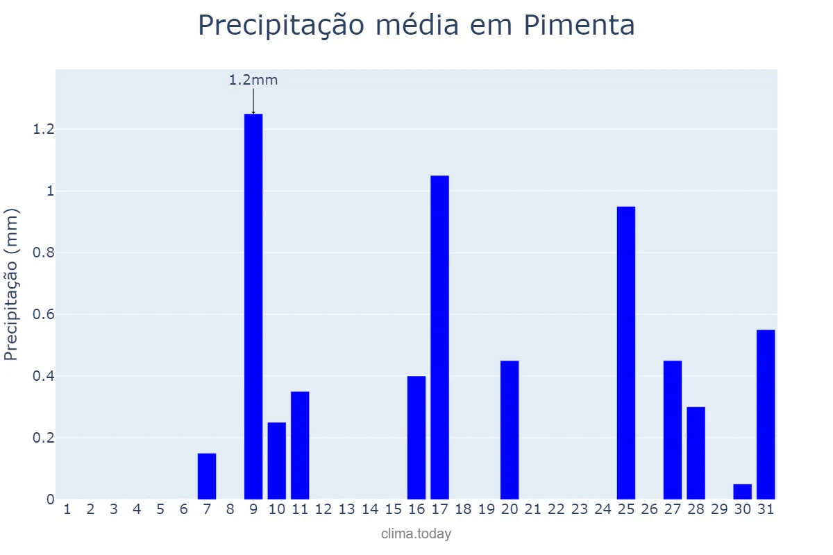 Precipitação em julho em Pimenta, MG, BR