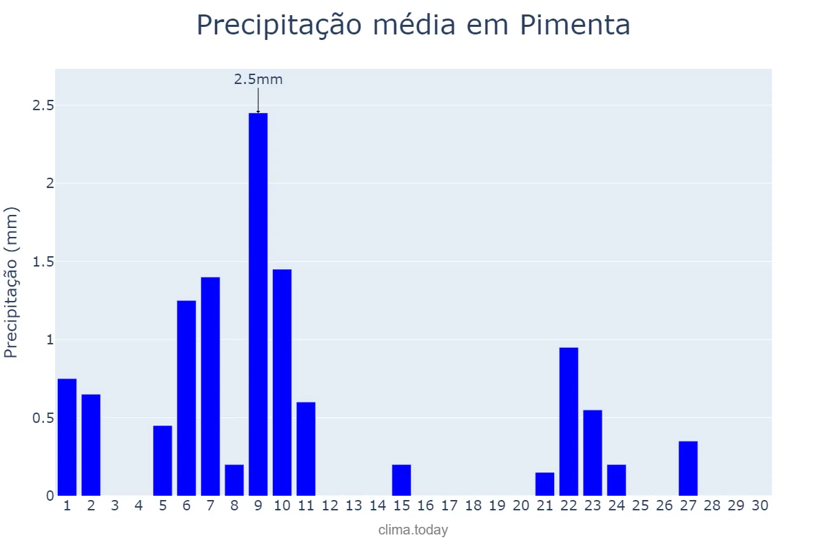 Precipitação em junho em Pimenta, MG, BR