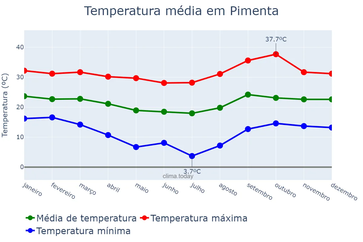 Temperatura anual em Pimenta, MG, BR