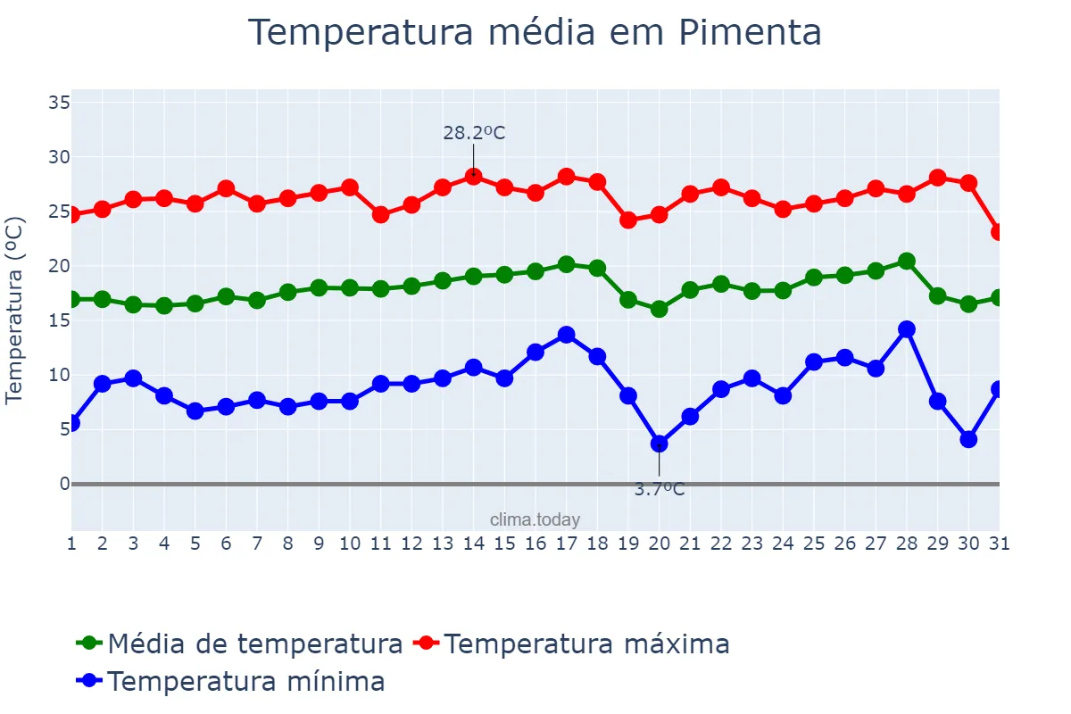 Temperatura em julho em Pimenta, MG, BR