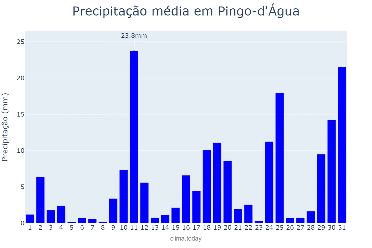 Precipitação em outubro em Pingo-d'Água, MG, BR