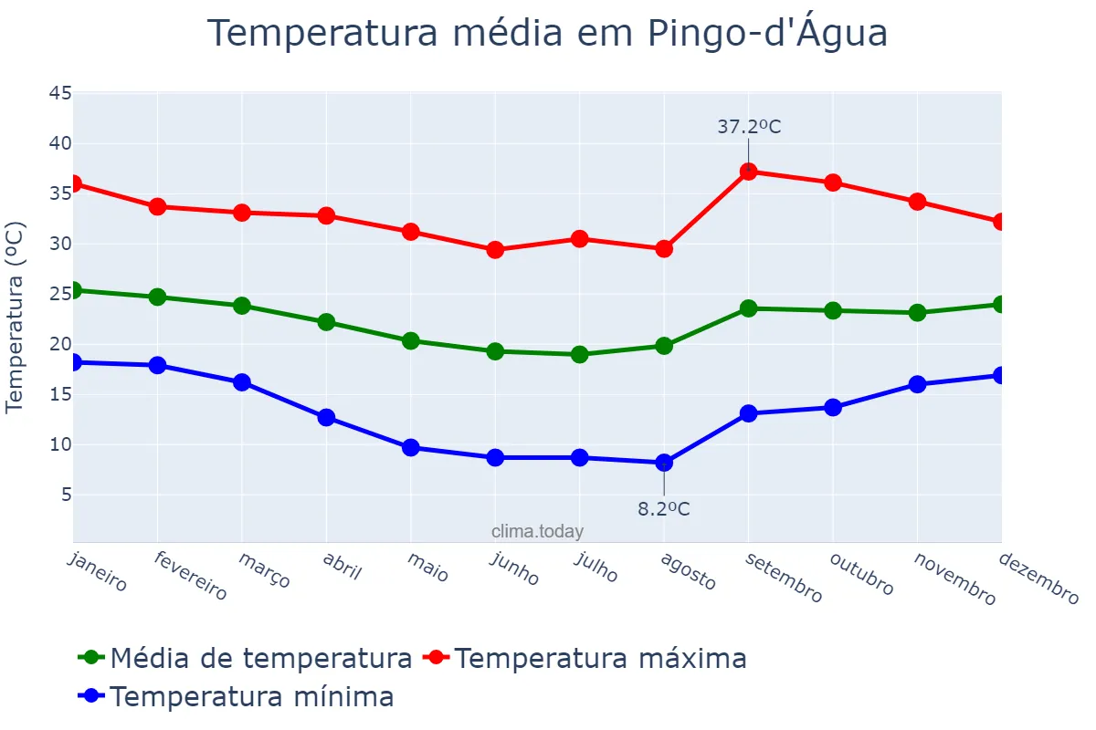 Temperatura anual em Pingo-d'Água, MG, BR