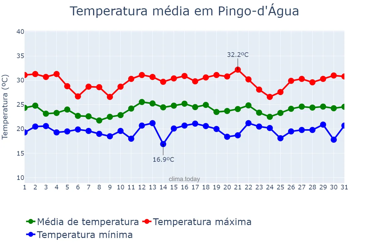 Temperatura em dezembro em Pingo-d'Água, MG, BR