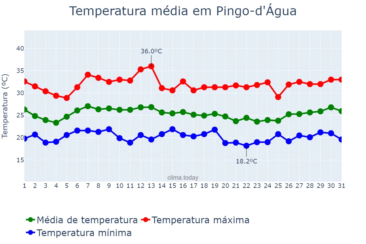 Temperatura em janeiro em Pingo-d'Água, MG, BR