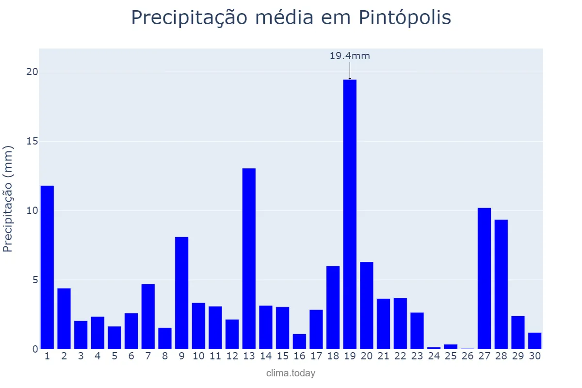 Precipitação em novembro em Pintópolis, MG, BR