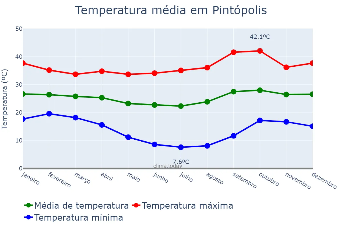 Temperatura anual em Pintópolis, MG, BR