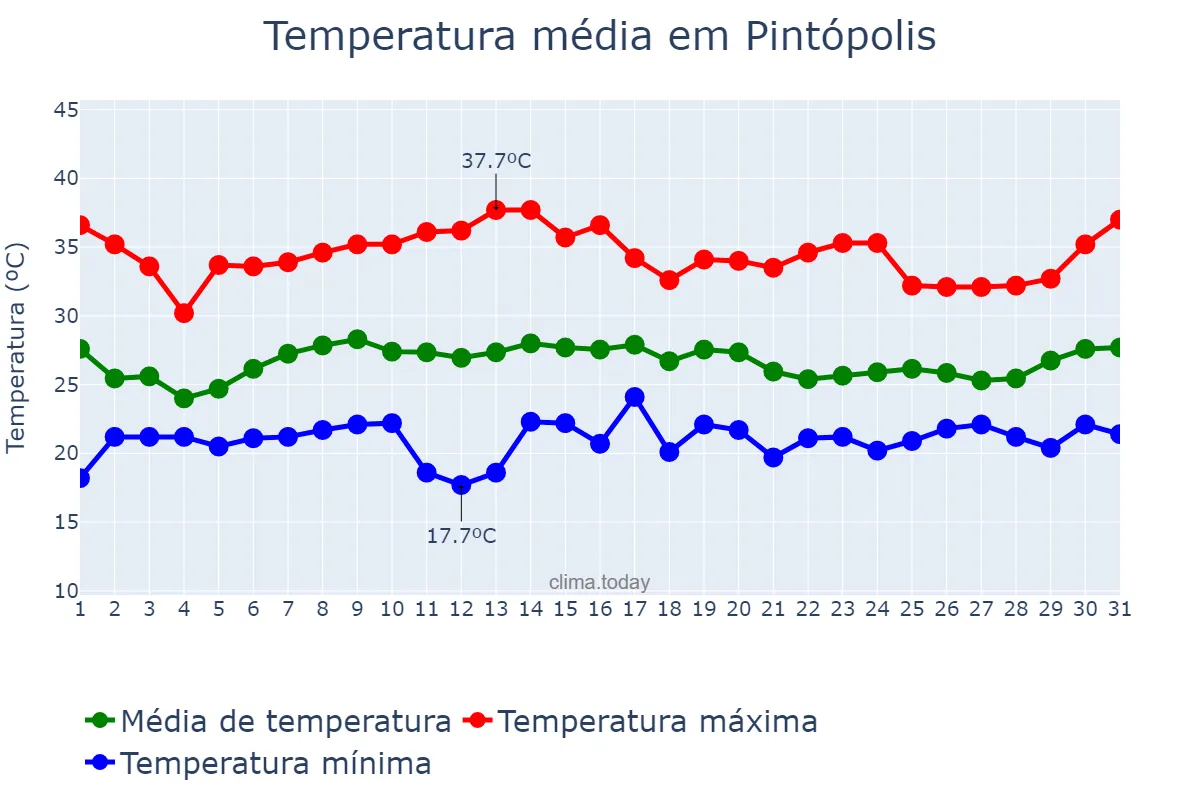 Temperatura em janeiro em Pintópolis, MG, BR