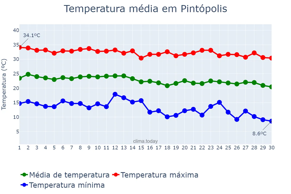 Temperatura em junho em Pintópolis, MG, BR