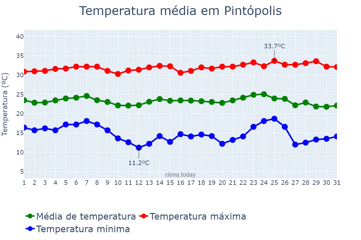 Temperatura em maio em Pintópolis, MG, BR