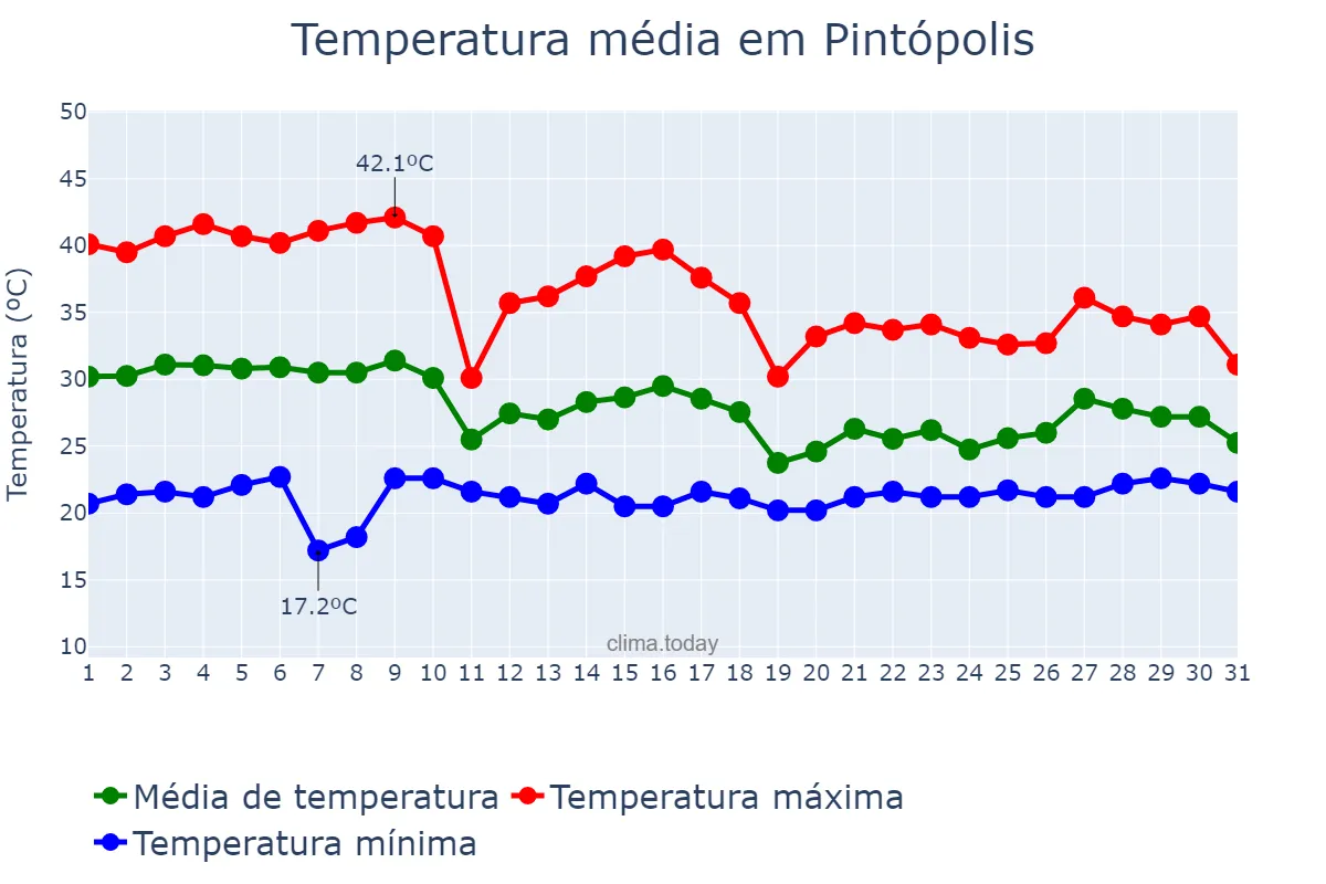 Temperatura em outubro em Pintópolis, MG, BR