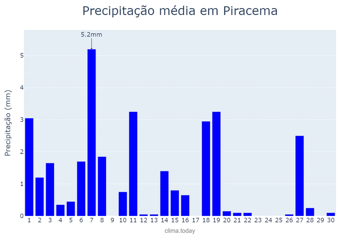 Precipitação em abril em Piracema, MG, BR