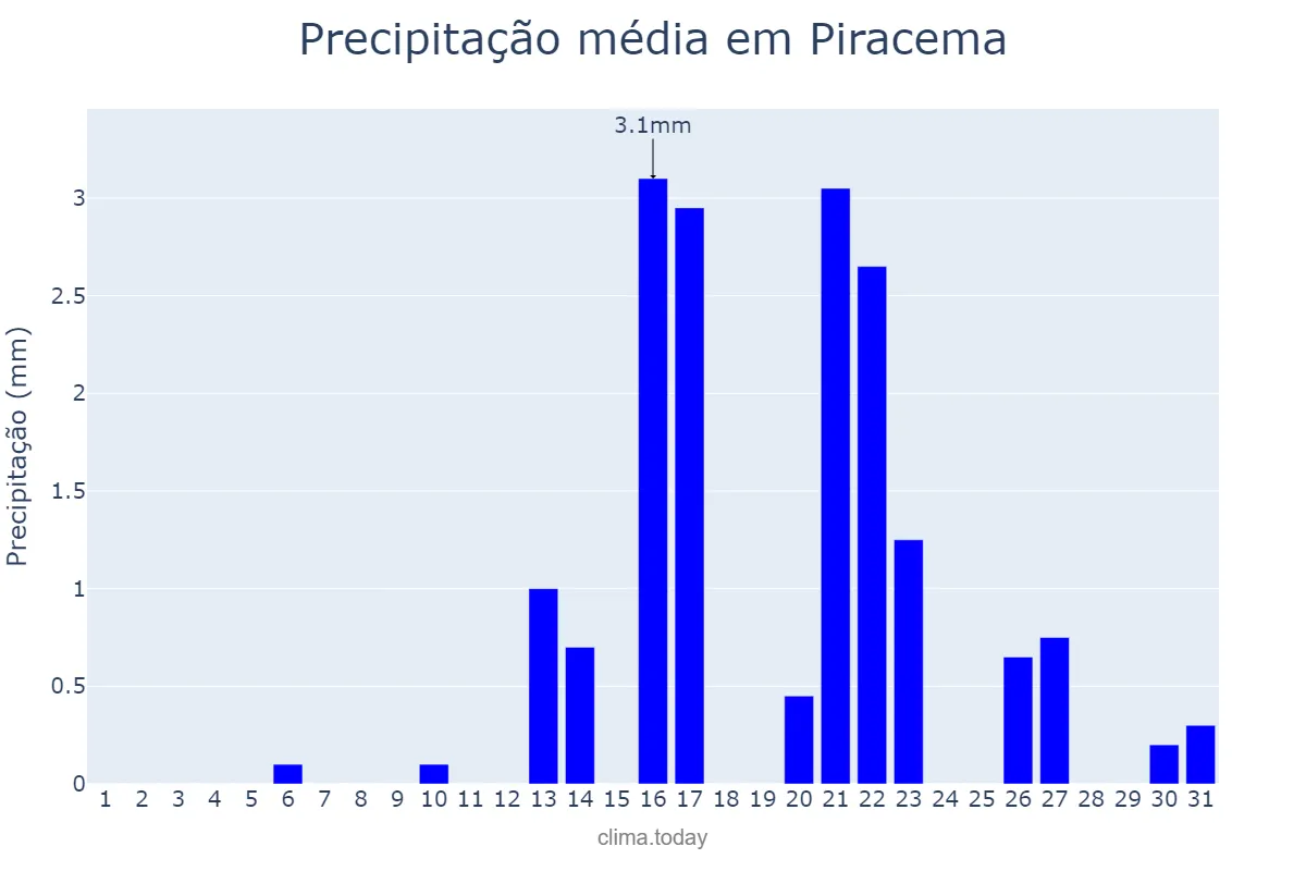 Precipitação em agosto em Piracema, MG, BR