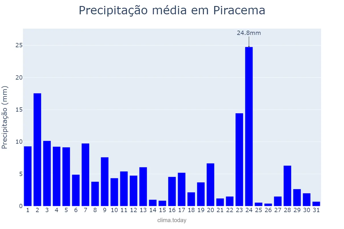 Precipitação em janeiro em Piracema, MG, BR