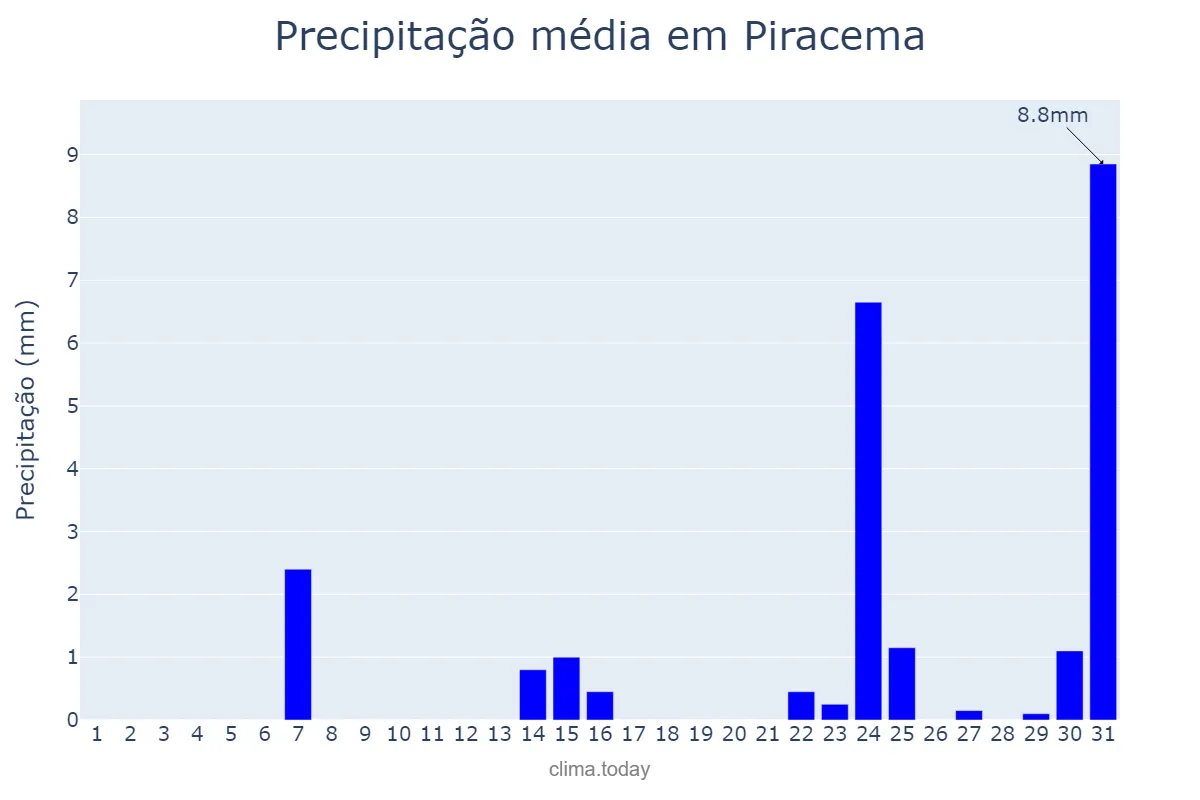 Precipitação em maio em Piracema, MG, BR