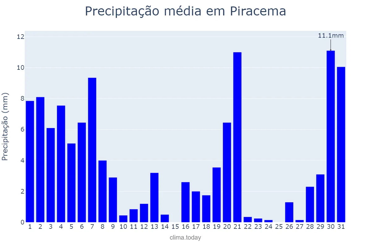 Precipitação em marco em Piracema, MG, BR