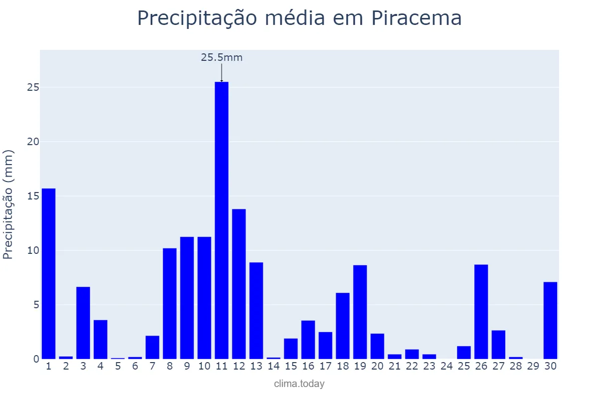 Precipitação em novembro em Piracema, MG, BR