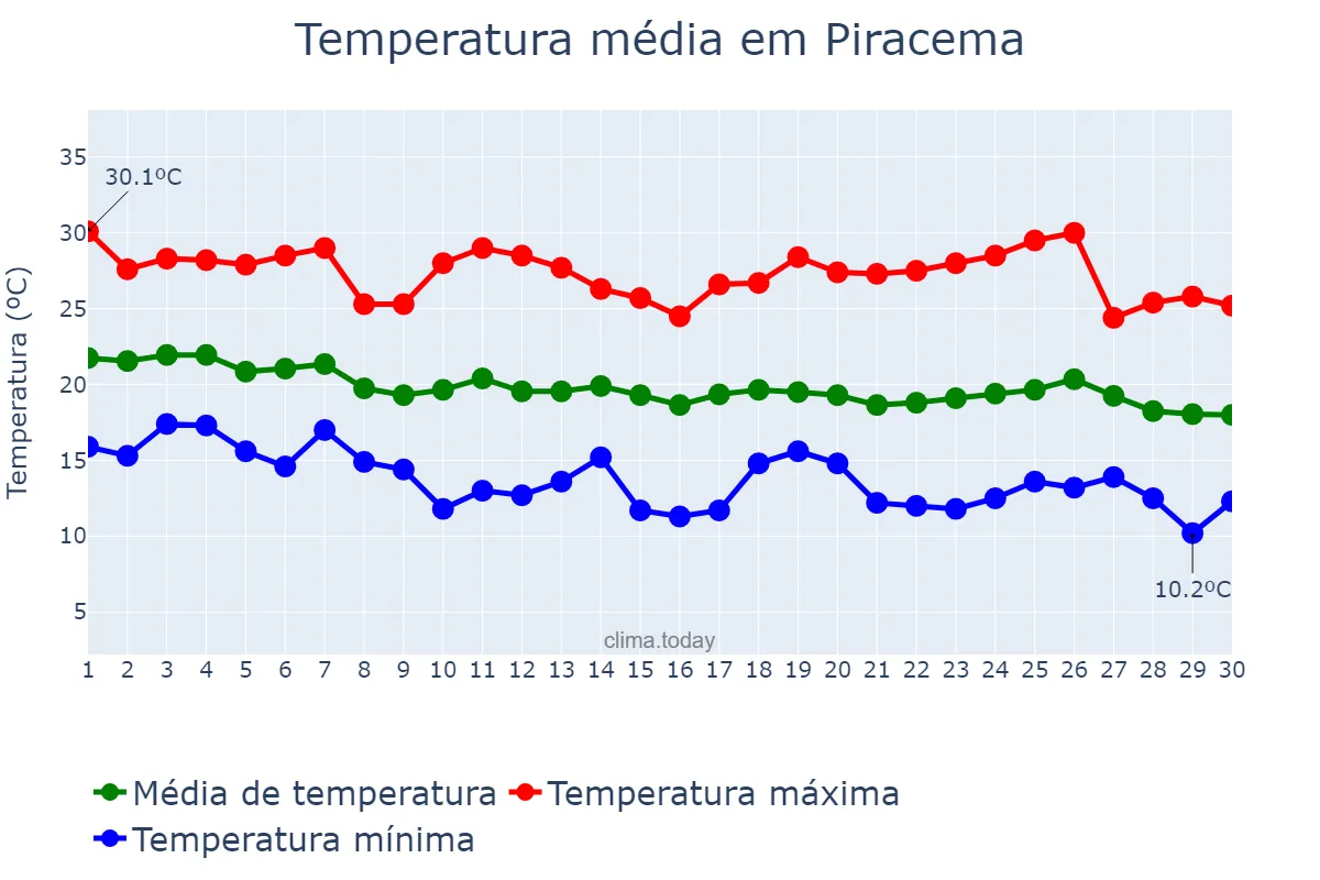 Temperatura em abril em Piracema, MG, BR